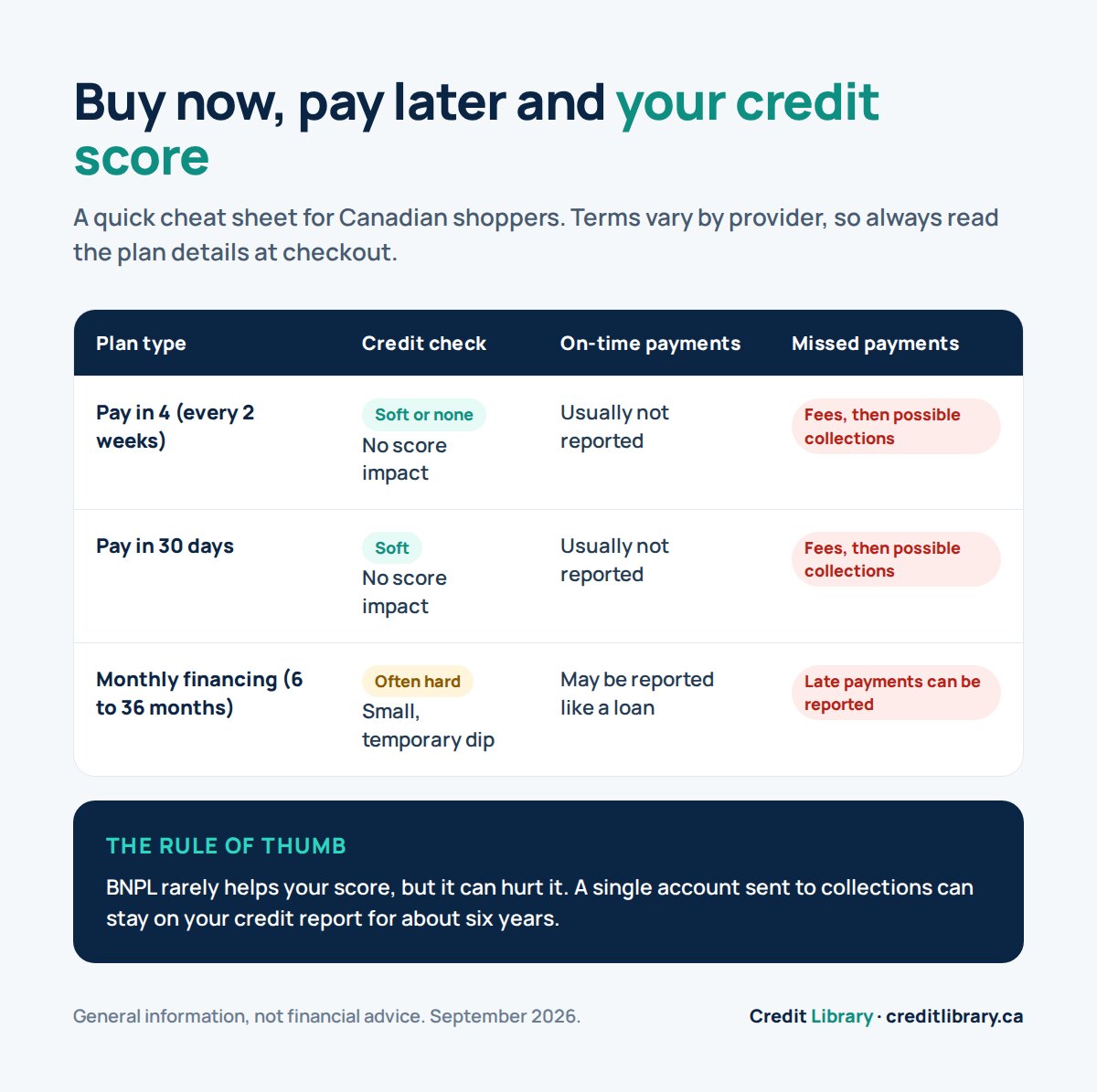 Cheat sheet table comparing buy now pay later plan types in Canada by credit check, on-time payment reporting and missed payment risk