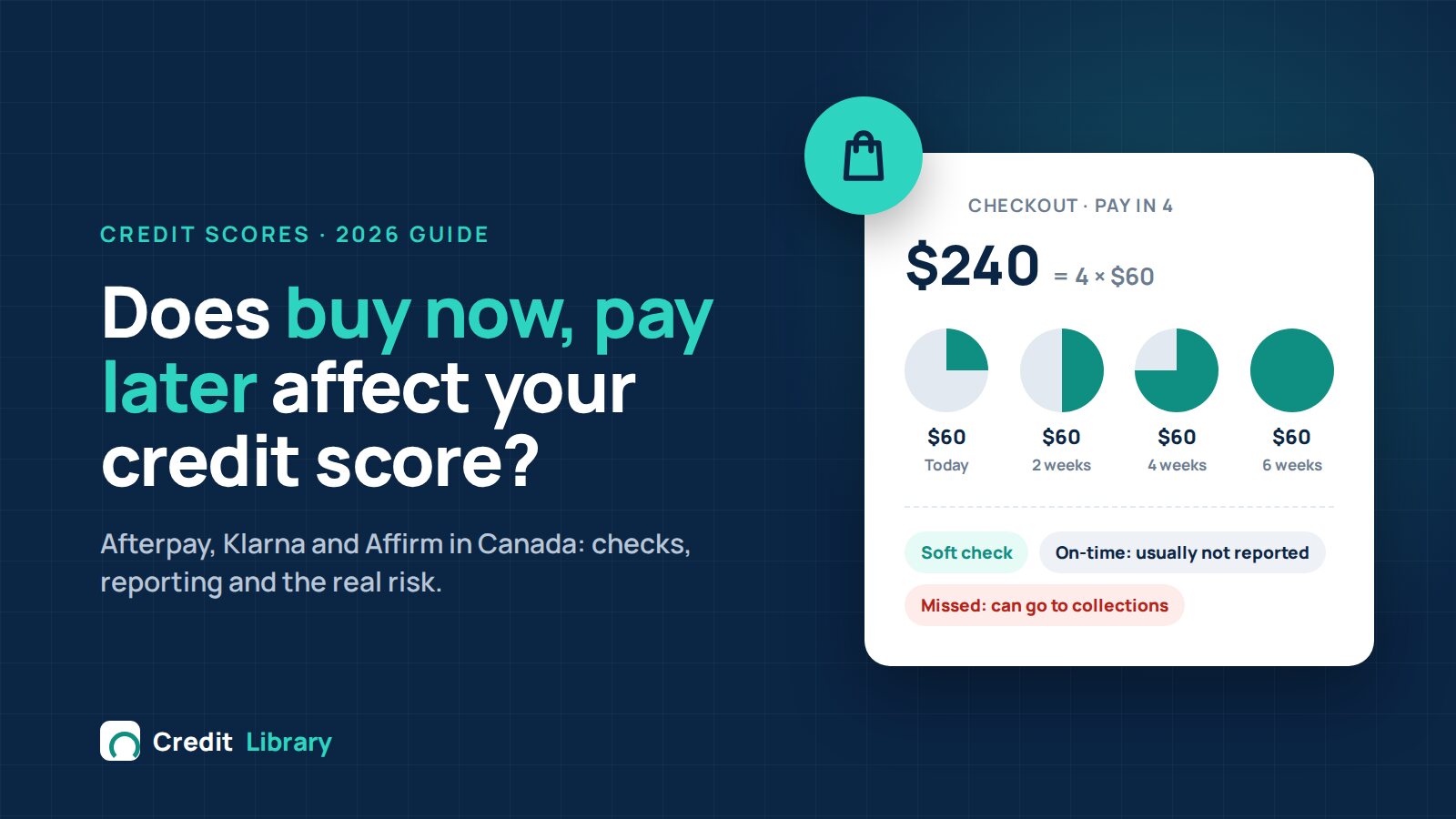 Buy now pay later pay-in-4 checkout split into four $60 payments with notes on soft credit checks and collections risk in Canada