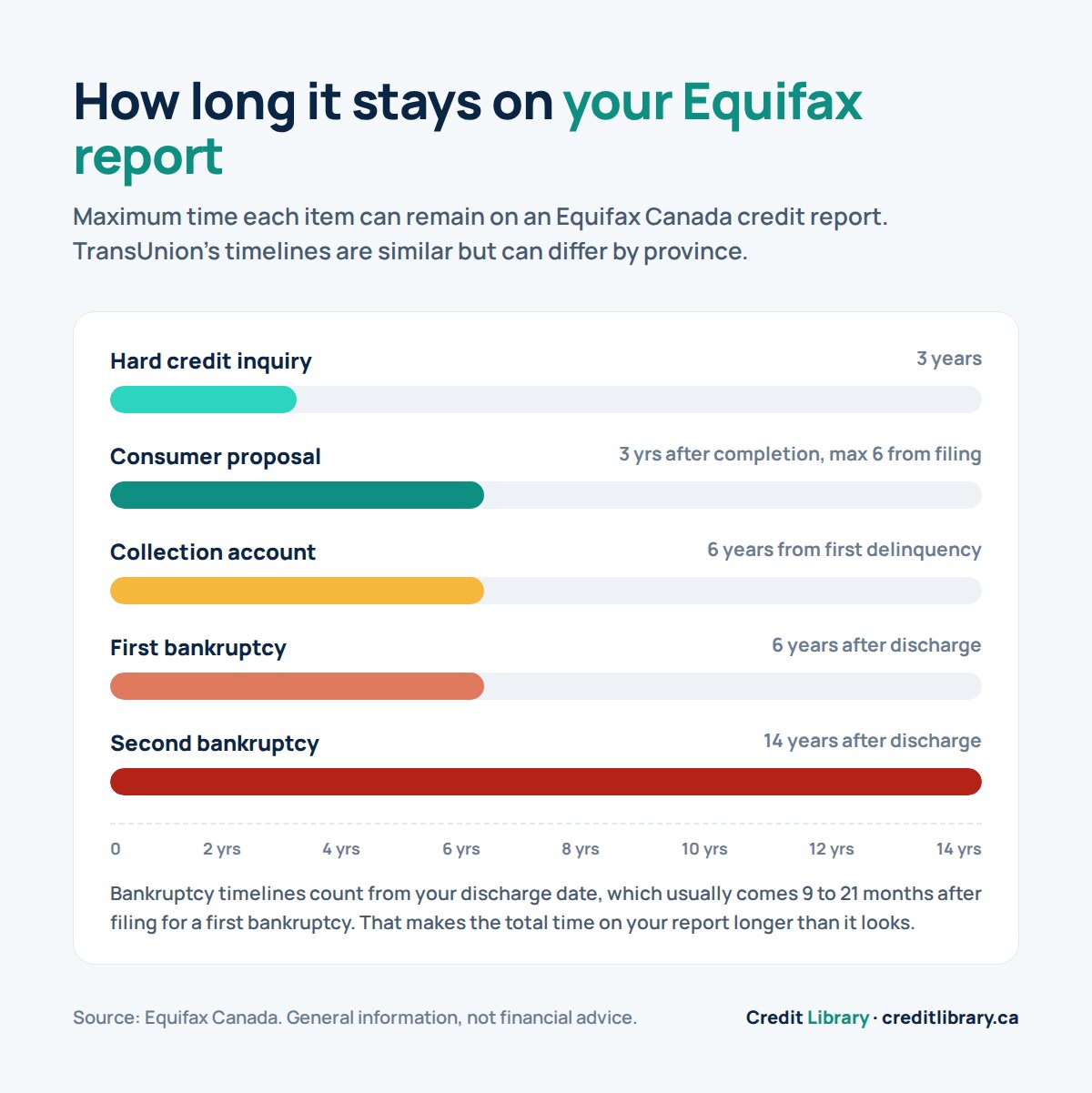 Bar chart of how long hard inquiries, consumer proposals, collections, and first and second bankruptcies stay on an Equifax Canada credit report