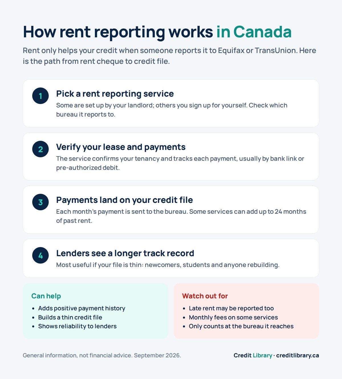Infographic: 4 steps to report rent payments to Equifax or TransUnion in Canada, with pros and cons of rent reporting